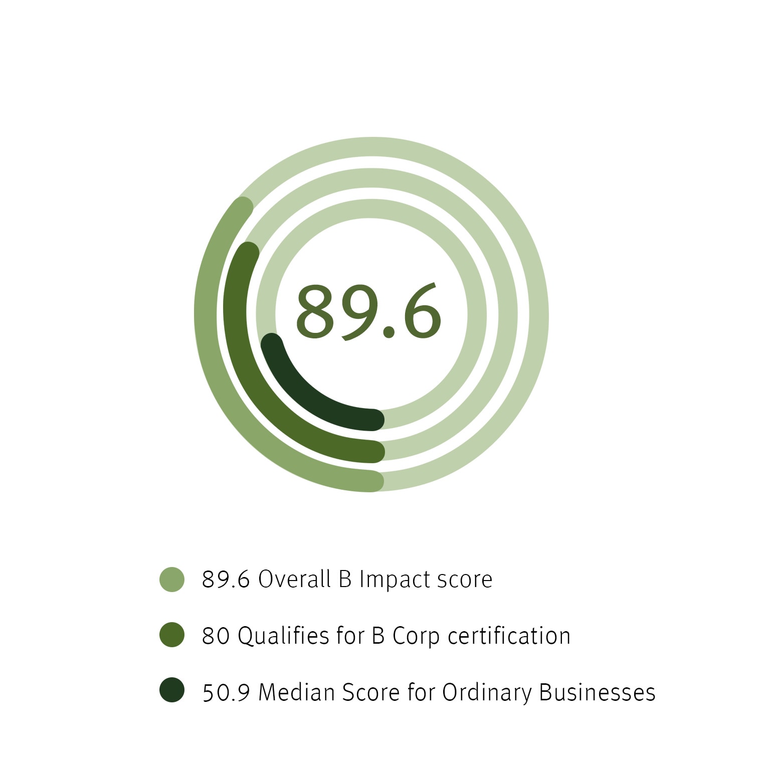 Aveda's gesamter B Impact Score ist 89.6