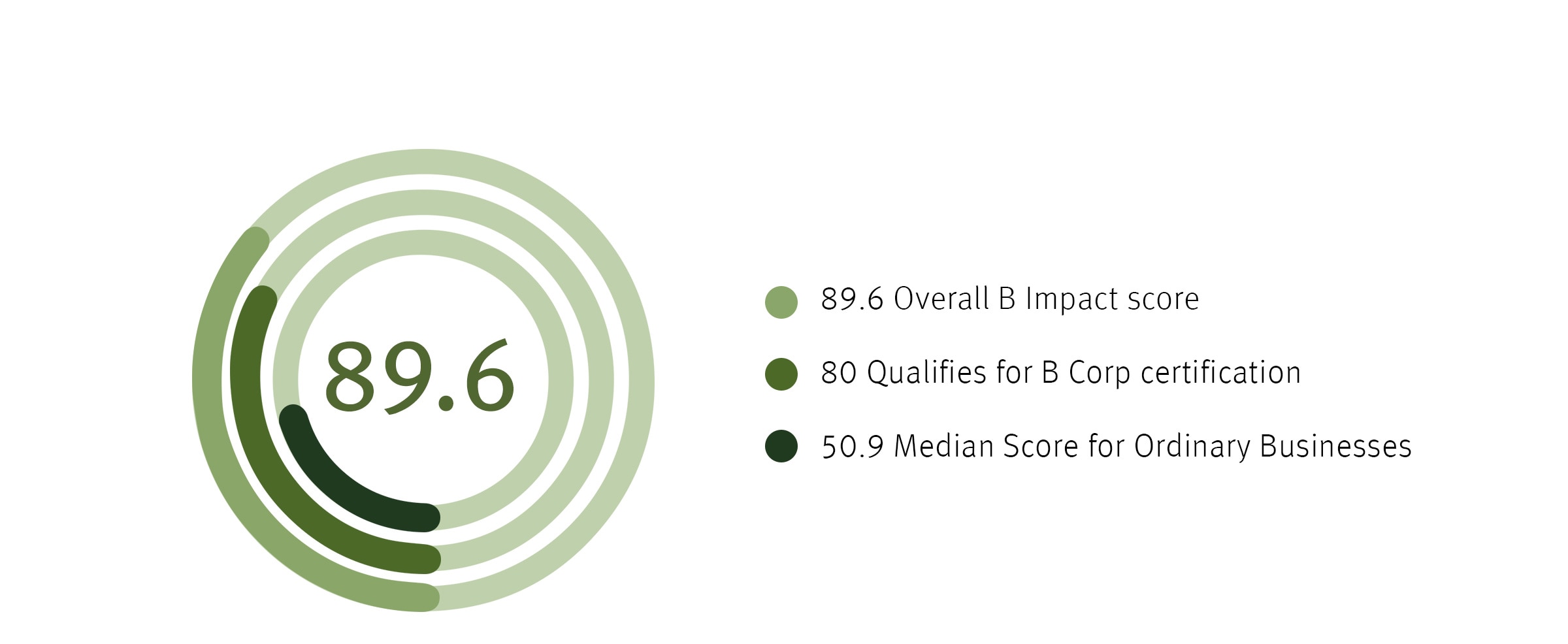 Aveda's gesamter B Impact Score ist 89.6